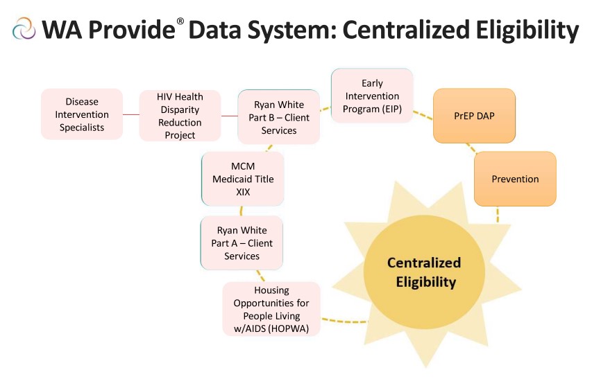 WA Provide Data System: Centralized Eligibility