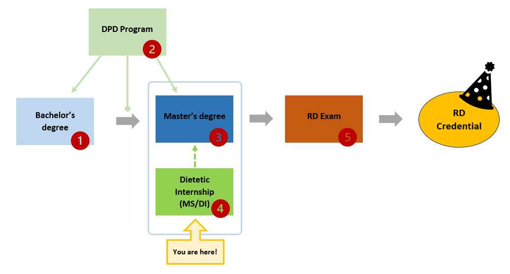 RDN pathway showing MSDI program step