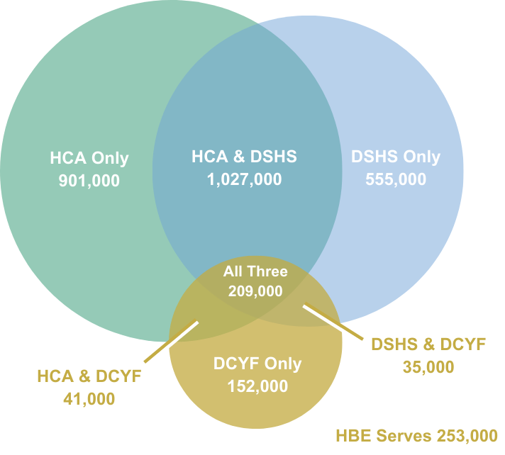 ven diagram showing HHSC data