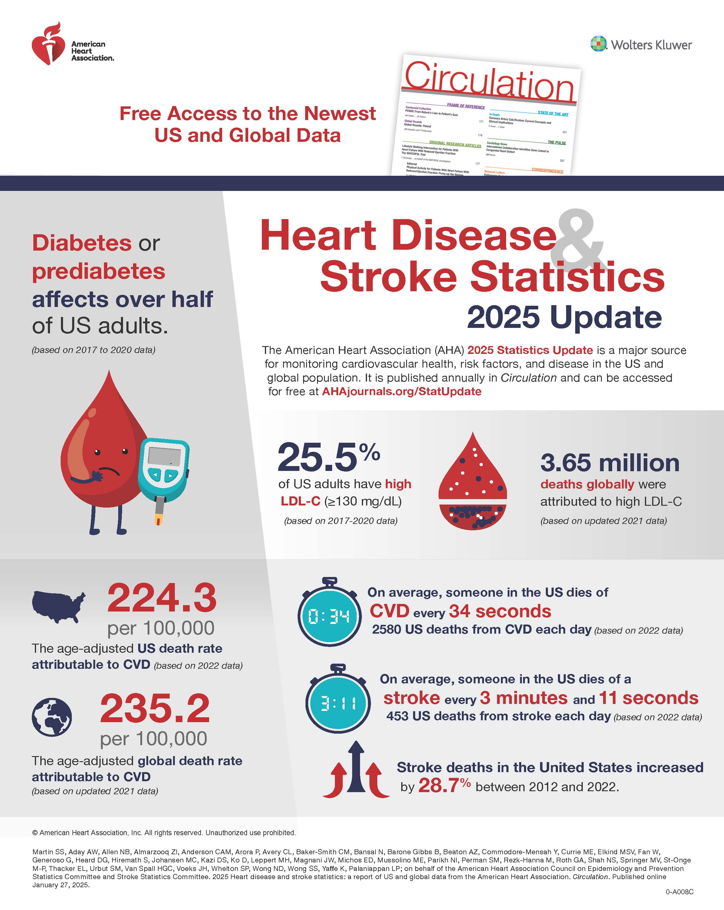 Front page of the AHA Statistics Update infographic.