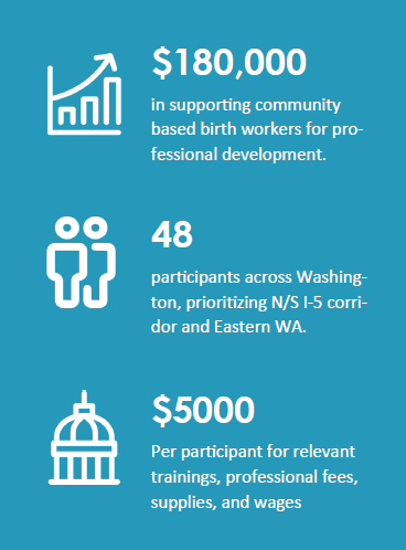 Data snapshot of program - $180,000 in supporting community based birth workers; 48 participants across Washington, prioritizing N/S I-5 corridor and Eastern WA; $5000 per participant for relevant trainings, fees, supplies, and wages.