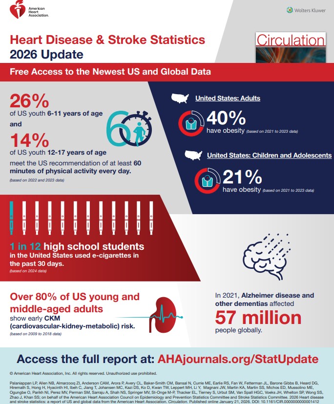 Heart disease and stroke statistics 2026 update