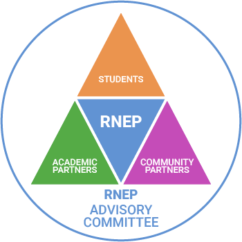 3 legged stool graphic showcasing the RNEP advisory committee made up of RNEP, students, academic partners, and community partners.