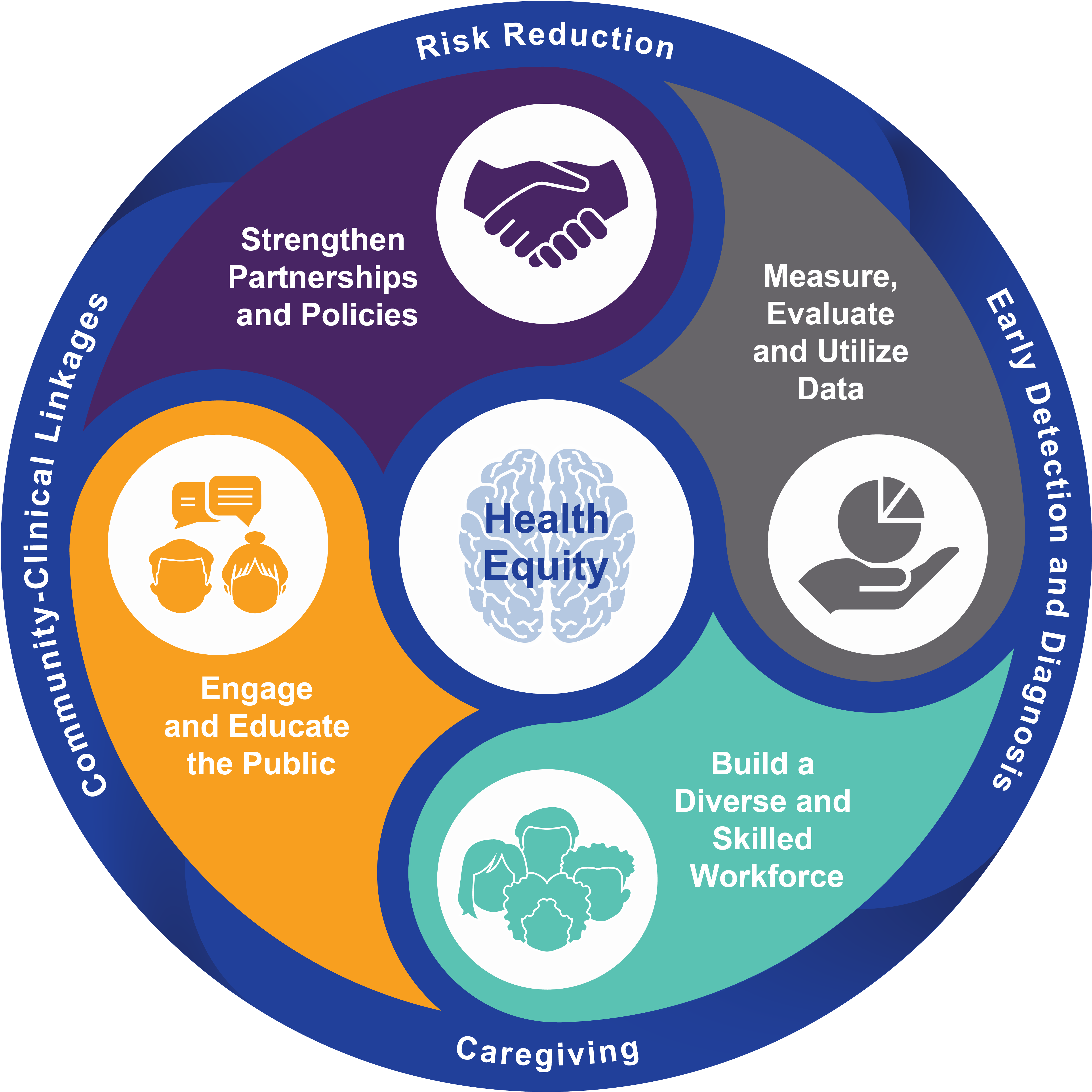 Conceptual framework graphic for the HBI Road Map.
