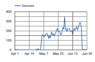Daily page views of DOH’s measles webpages in Spanish, Russian, and Ukrainian languages, showing expanded viewership during the campaign.  
