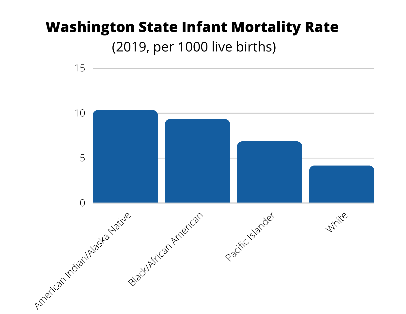 chart for Washington state infant mortality rate. 2019, per 1000 live births