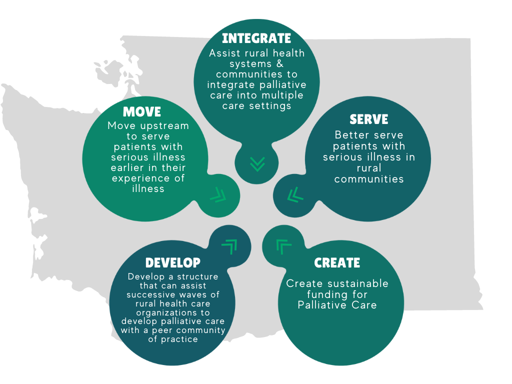 Washington Rural Palliative Care- Goals