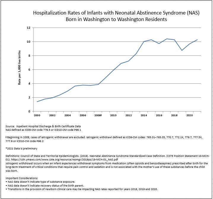 Graph of hospitalization rates of infants with Neonatal Abstinence Syndrome