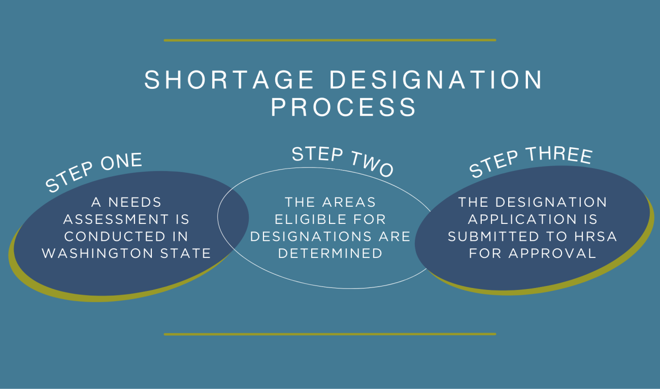 Shortage Designation Process