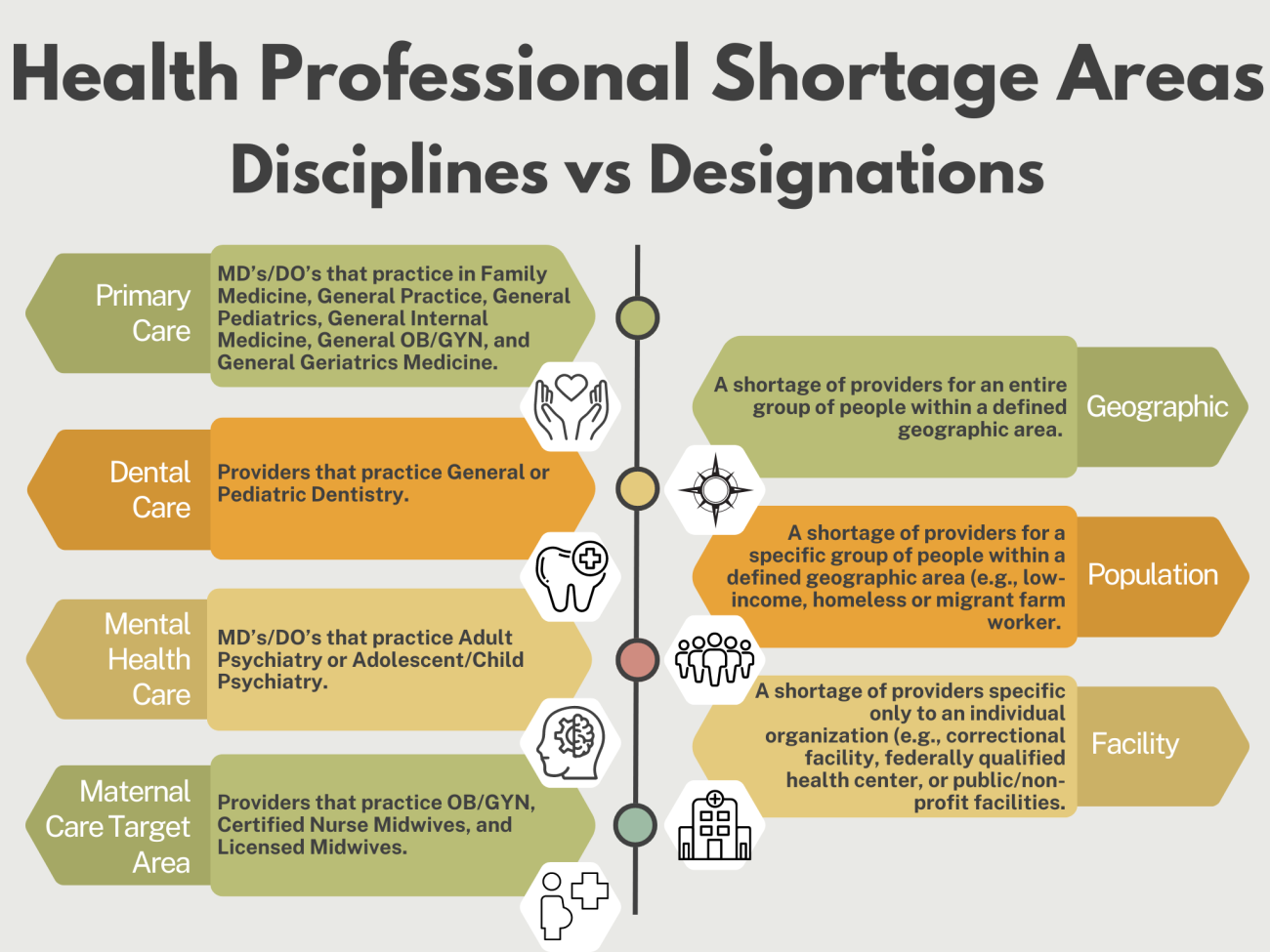 HPSA Disciplines vs Designations