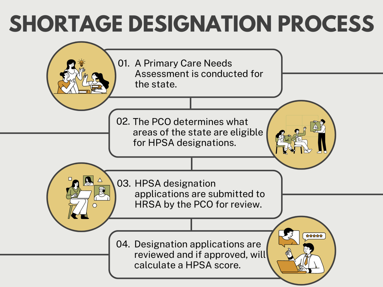 Steps to Shortage Designation