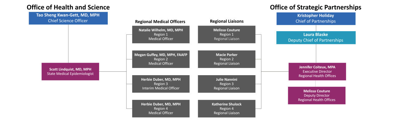 Chart of the Regional Health Office team with their names and titles.