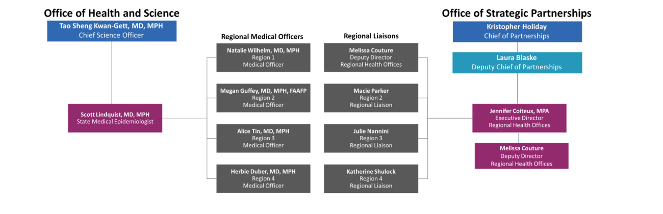 Chart of the Regional Health Office team with their names and titles. 