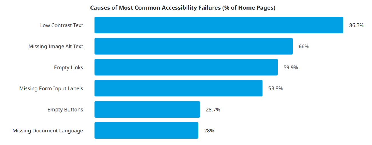 Bar chart of Most Common Accessibility Failures on home pages.