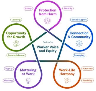 Graphic and text describing mental health workplace framework.