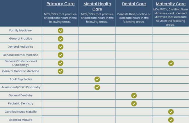 HPSA Table