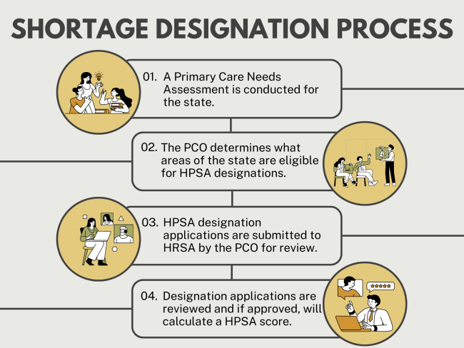Steps to Shortage Designation